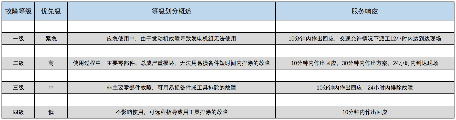 服務(wù)等級相應(yīng).png 服務(wù)等級相應(yīng).png